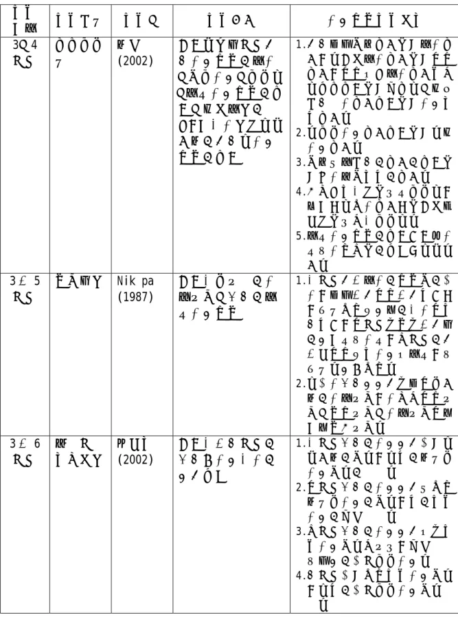 表 2-1-2 國內外國小學童分數概念相關研究一覽表(續)  研究  對象  研究方法  研究者  研究主題  分數概念研究結果  3、4  年級  問卷調查法  黃靖瑩 (2002)  探討國小中年級學童分數概念的等分 、簡單分數、單位量 、等值分數概念的表 現及直觀規律的運 用，最後分析犯錯誤 類型的學童在分數 概念的表現  1.學童處理一半問題優於等分問 題，解自行等分問題優於判斷問題，判斷是否等分問題連續量情境表現優於離散量、直接敘述平分問題表現優於分數符號問題。 2.解單位分數問題表現優於解真分數