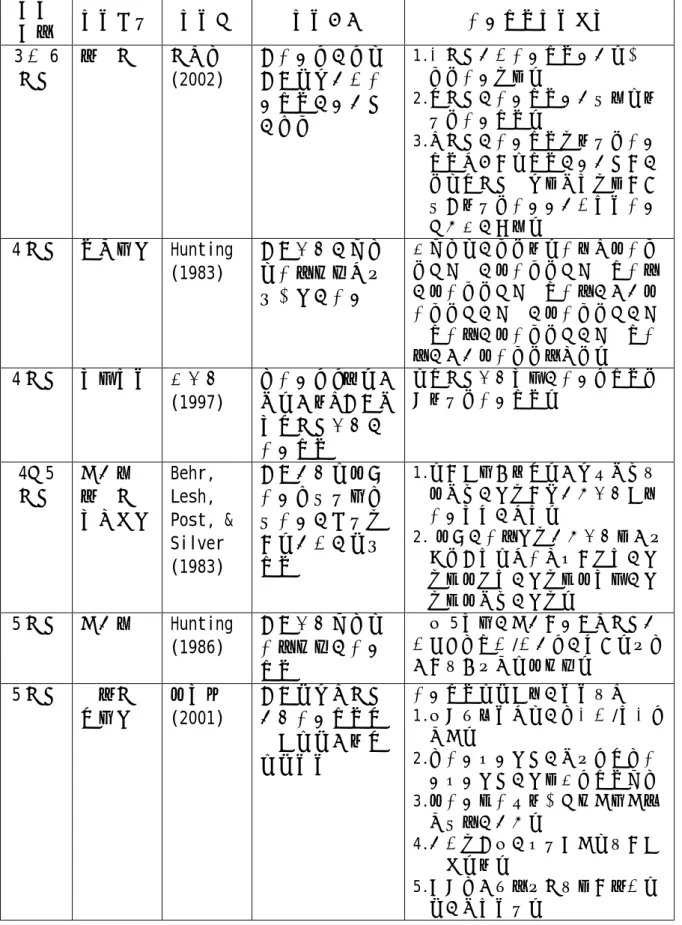 表 2-1-2 國內外國小學童分數概念相關研究一覽表(續)  研究  對象  研究方法  研究者  研究主題  分數概念研究結果  3 至 6  年級  紙筆測驗  張日齊 (2002)  由分數詞的評量探討國小學生分 數概念的發展上 的差異  1.三年級學生分數概念發展在起始單位分數階段。 2.四年級的分數概念發展已達到加法性分數概念。  3.五年級的分數概念以加法性分數 概念為主，在概念的發展上，未 超越四年級進入下一個階段，顯 示由加法性分數發展至巢狀分數 需較長的時間。  4 年級  臨床晤談  H