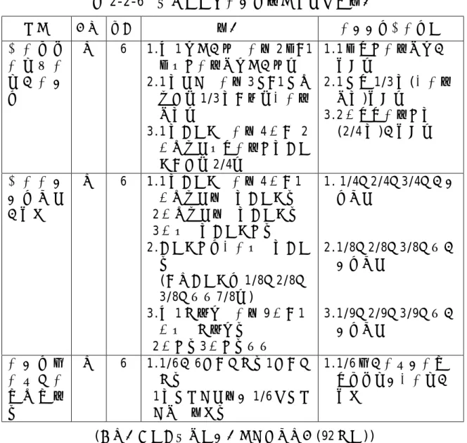 表 2-2-6  南一版引入分數詞之教材安排與實例  方式  冊別  單元  實例  分數數詞建立情形  建 立 單 位 分 量 或 分 量 的 分 數 詞  五  6  1.把 1 條巧克力平分成 2 段，1段是二分之一條巧克力。 2.1 個大餅平分成 3 塊，1 塊可以記做 1/3 個，讀做三分之 一個。    3.1 個圓形板平分成 4 份， 2 份可以說是四分之二個圓形 板，記做 2/4。  1.1 段與二分之一條的連絡。  2.1 塊與 1/3 個(三分之一個)連絡。 3.2 份與四分之二個(2/