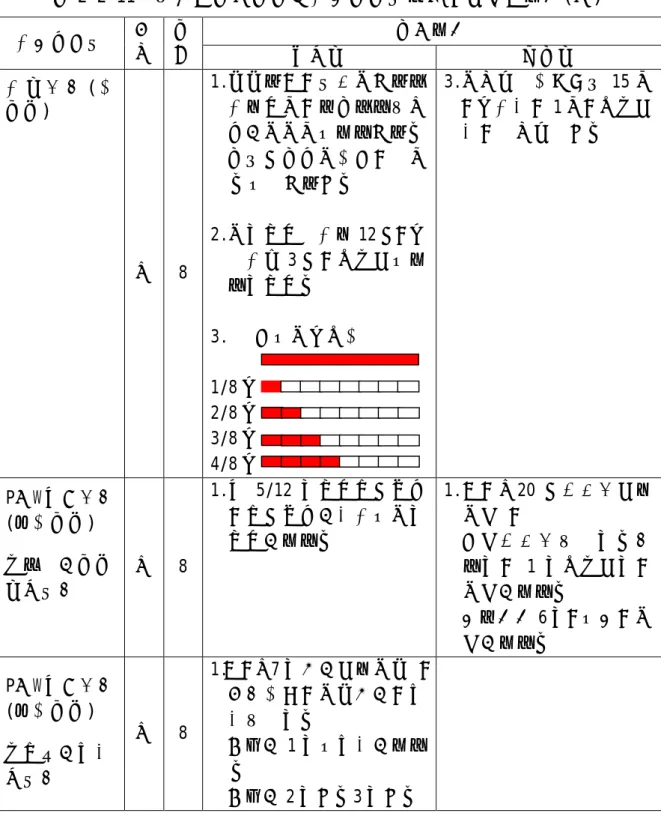 表 2-2-11  康軒版問題情境及分數詞用語之教材安排與實例(續)  問題實例  分數詞用語  冊 別  單 元  連續量  離散量  分 量 描 述 ( 含 單位)  五  8  1.做國旗（圖示將一張紙等分成四格）畫「青天白日 」的那一格是多少張紙？  「滿地紅」一共用了幾格？是幾張紙呢？ 2.一個披薩平分成 12 塊，小君分到 3 塊，可以說是多 少個披薩？  3