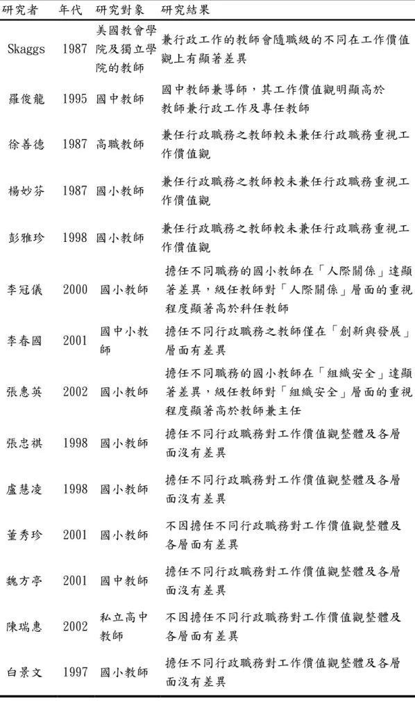 表 2-1-8 個人背景變項(兼任職務)與工作價值觀之國內外相關研究結果  研究者  年代  研究對象  研究結果  Skaggs  1987  美國教會學院及獨立學 院的教師  兼行政工作的教師會隨職級的不同在工作價值觀上有顯著差異  羅俊龍  1995  國中教師  國中教師兼導師，其工作價值觀明顯高於  教師兼行政工作及專任教師  徐善德  1987  高職教師  兼任行政職務之教師較未兼任行政職務重視工 作價值觀  楊妙芬  1987  國小教師  兼任行政職務之教師較未兼任行政職務重視工 作價值觀