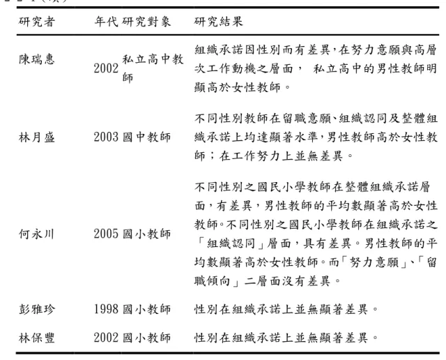 表 2-2-4（續）  研究者  年代 研究對象  研究結果  陳瑞惠  2002  私立高中教 師  組織承諾因性別而有差異，在努力意願與高層次工作動機之層面， 私立高中的男性教師明 顯高於女性教師。  林月盛  2003 國中教師  不同性別教師在留職意願、組織認同及整體組織承諾上均達顯著水準，男性教師高於女性教 師；在工作努力上並無差異。  何永川  2005 國小教師  不同性別之國民小學教師在整體組織承諾層 面，有差異，男性教師的平均數顯著高於女性教師。不同性別之國民小學教師在組織承諾之 「組織認