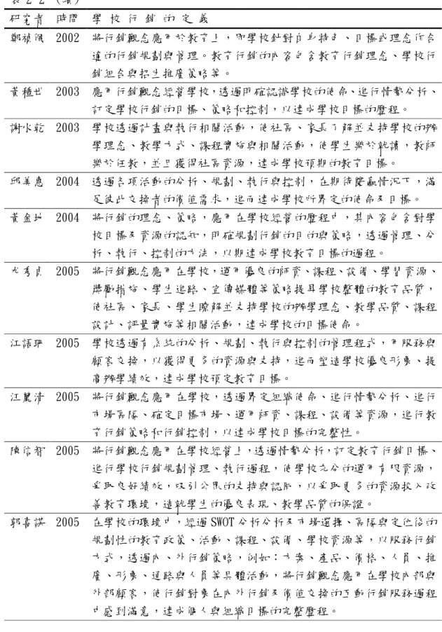 表 2-2   (續)    研究者  時間  學 校 行 銷 的 定 義  鄭禎佩  2002  將行銷觀念應用於教育上，即學校針對自身特色、目標或理念作合 適的行銷規劃與管理。教育行銷的內容包含教育行銷理念、學校行 銷組合與招生推廣策略等。  黃種世  2003  應用行銷觀念經營學校，透過明確認識學校的使命、進行情勢分析、 訂定學校行銷的目標、策略和控制，以達成學校目標的歷程。  謝水乾  2003  學校透過計畫與執行相關活動，使社區、家長了解並支持學校的辦 學理念、教學方式、課程實施與相關活動，使