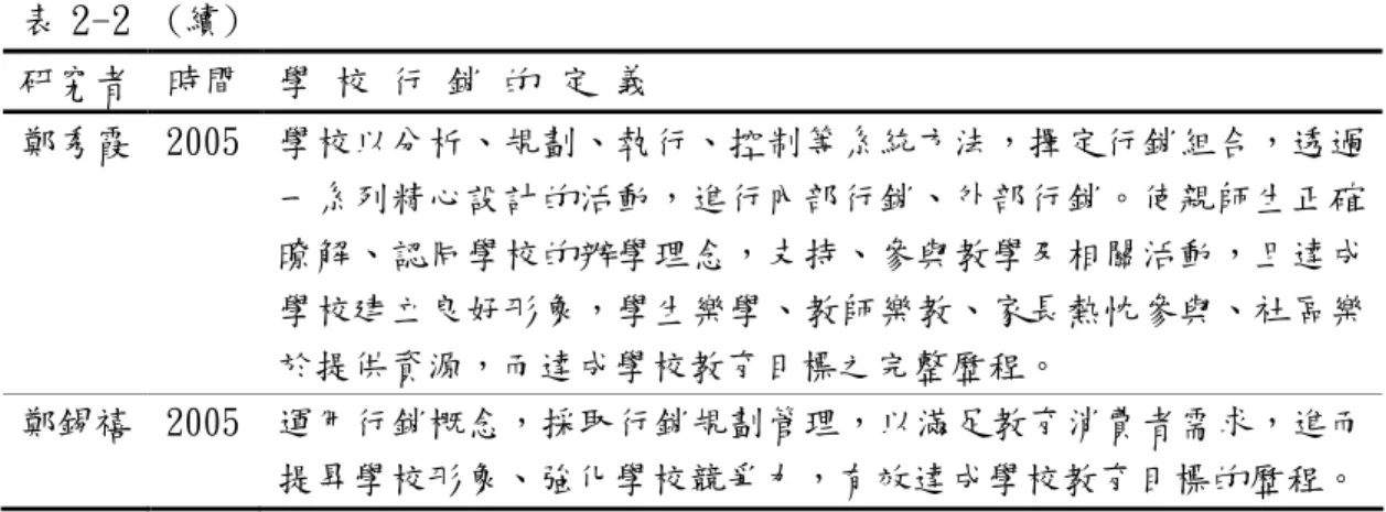 表 2-2   (續)    研究者  時間  學 校 行 銷 的 定 義  鄭秀霞  2005  學校以分析、規劃、執行、控制等系統方法，擇定行銷組合，透過 一系列精心設計的活動，進行內部行銷、外部行銷。使親師生正確 暸解、認同學校的辦學理念，支持、參與教學及相關活動，且達成 學校建立良好形象，學生樂學、教師樂教、家長熱忱參與、社區樂 於提供資源，而達成學校教育目標之完整歷程。  鄭錫禧  2005  運用行銷概念，採取行銷規劃管理，以滿足教育消費者需求，進而 提昇學校形象、強化學校競爭力，有效達成學校教
