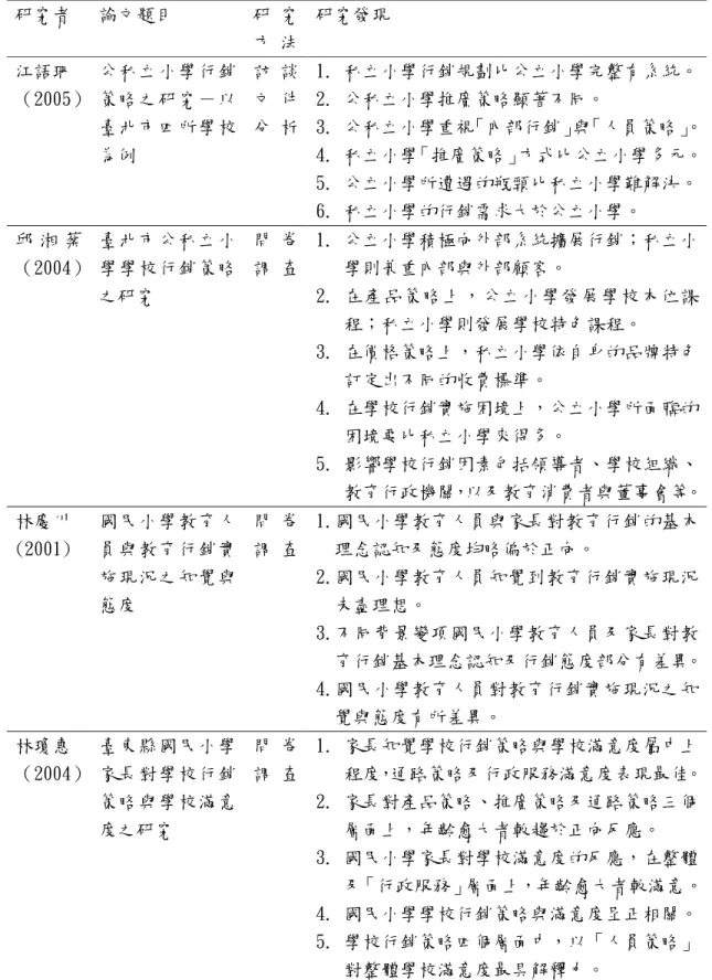表 2-11（續）  研究者  論文題目  研 究 方 法  研究發現  江語珊  （2005）  公私立小學行銷策略之研究－以 臺北市四所學校 為例  訪 談 文 件分 析  1