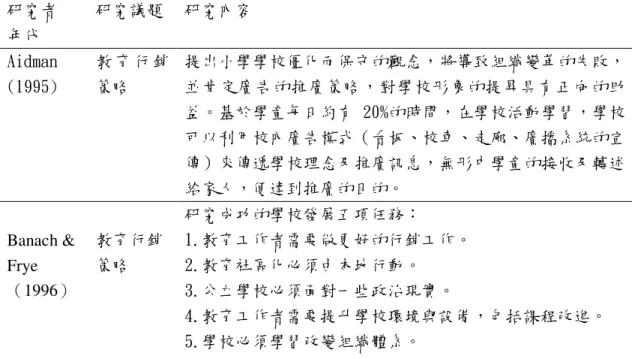 表 2-12 國外學校行銷相關研究整理 研究者  年代  研究議題  研究內容  Aidman   (1995)  教 育 行 銷策略  提出小學學校僵化而保守的觀念，將導致組織變革的失敗， 並肯定廣告的推廣策略，對學校形象的提昇具有正向的助 益。基於學童每日約有 20%的時間，在學校活動學習，學校 可以利用校內廣告模式（看板、校車、走廊、廣播系統的宣 傳）來傳遞學校理念及推廣訊息，無形中學童的接收及轉述 給家人，便達到推廣的目的。  Banach &amp;  Frye    （1996）  教育行銷策略