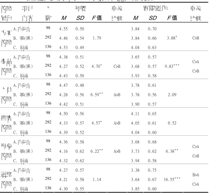 表 4-13 不同學校地區對方案、產品、人員、推廣、形象和通路策略在知覺與 實際運作之差異單因子變異數分析摘要（n=526）  知覺  事後  實際運作 事後 策略 層面  項目 內容  人數 M  SD F 值  比較  M  SD  F 值  比較  A.苗栗市  98 4.55  0.50 3.84 0.70  B