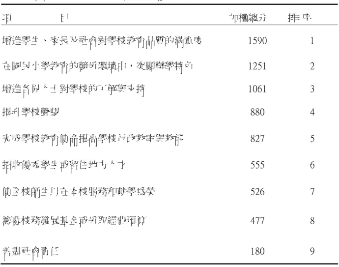 表 4-3 整體受試者對學校行銷主要功能之加權計分排序結果（n=526）  項          目  加權總分  排 序  增進學生、家長及社會對學校教育品質的滿意度  1590  1  在國民小學教育的競爭環境中，突顯辦學特色  1251  2  增進各界人士對學校的了解與支持  1061  3  提升學校聲望  880  4  完成學校教育使命提高學校行政效率與效能  827  5  招收優秀學生或留住地方人才  555  6  使全校師生以在本校服務和就學為榮  526  7  籌募校務發展基金或爭