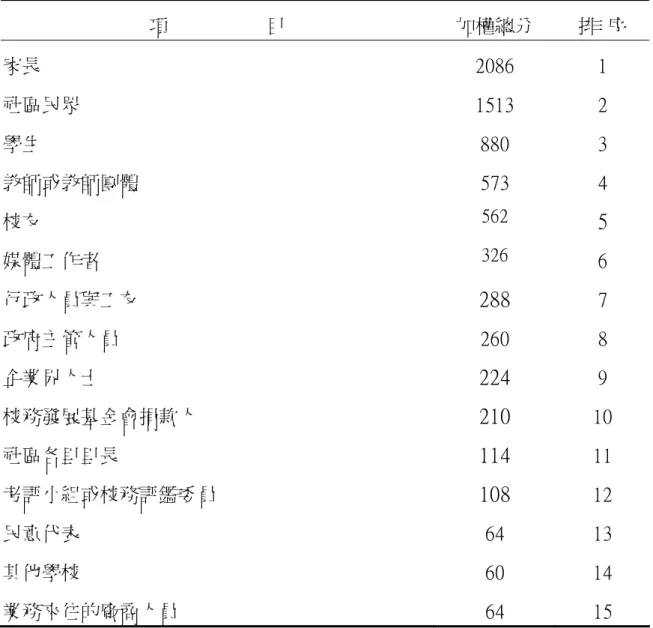 表 4-4 整體受試者對學校行銷對象之加權計分排序結果（n=526）  項          目  加權總分  排 序  家長  2086  1  社區民眾  1513  2  學生  880  3  教師或教師團體  573  4  校友  562  5 媒體工作者  326  6  行政人員與工友  288 7  政府主管人員  260  8  企業界人士  224 9  校務發展基金會捐款人  210 10  社區各里里長  114 11  考評小組或校務評鑑委員  108 12  民意代表  64 