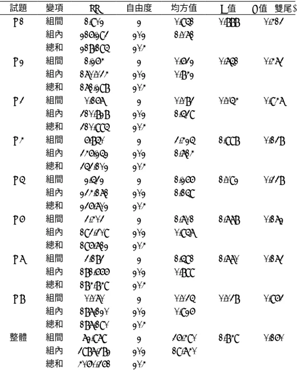 表 4-26 不同學校地區的國小教師性別刻板印象單因子變異數分析表  試題  變項  SS  自由度  均方值  F 值  P 值  (雙尾)  Q1  組間  1.902  2  0.951  0.888  0.413  組內  216.293  202  1.071  總和  218.195  204  Q2  組間  1.264  2  0.632  0.751  0.473  組內  170.034  202  0.842  總和  171.298  204  Q3  組間  0.167  2  0