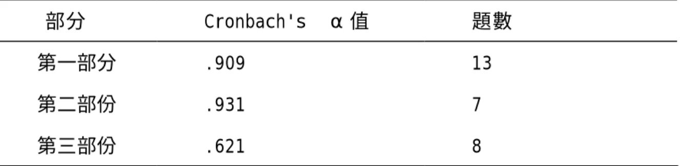 表 3- 6 正式問卷信度分析  部分  Cronbach's  α 值  題數  第一部分  .909  13  第二部份  .931  7  第三部份  .621  8  貳、填答及計分方式  問卷選項分為完全符合（同意）：代表符合的程度接近 100％給 4 分；大 致符合（同意）：代表符合的程度接近 75％給 3 分；部份符合：代表符合的 程度接近 50％給 2 分。稍許符合（同意）：代表符合的程度接近 25％給 1 分； 完全不符合（同意）：代表符合的程度接近 0％給 0 分。其中第一部分是國小 教
