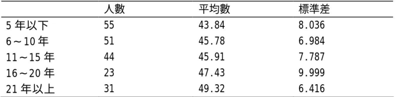 表 4-6 不同服務年資教師專業知能平均數及標準差  人數  平均數  標準差  5 年以下 55  43.84  8.036  6∼10 年 51  45.78  6.984  11∼15 年  44  45.91  7.787  16∼20 年  23  47.43  9.999  21 年以上  31  49.32  6.416  表 4-7 不同服務年資的教師性別平等教育專業知能現況單因子變異數分析表  試題  變項  SS  自由度  均方值  F 值  P 值  (雙尾)  事後比較  Q1  