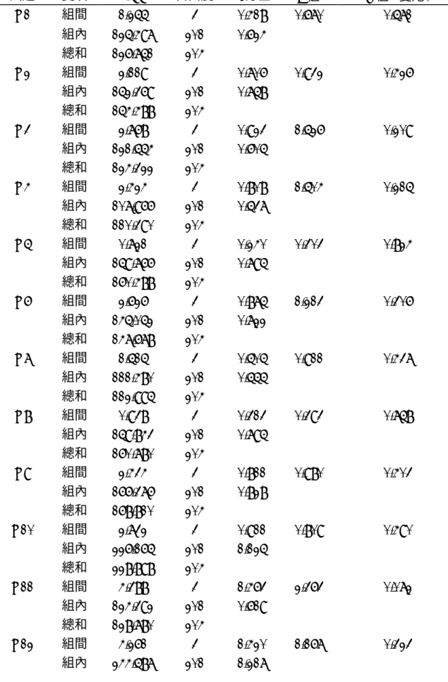 表 4-9 不同教育背景的國小教師性別平等教育專業知能現況單因子變異數分析表  試題  變項  SS  自由度  均方值  F 值  P 值  (雙尾)  Q1  組間  1.255  3  0.418  0.670  0.571  組內  125.497  201  0.624  總和  126.751  204  Q2  組間  2.119  3  0.706  0.932  0.426  組內  152.369  201  0.758  總和  154.488  204  Q3  組間  2.768 