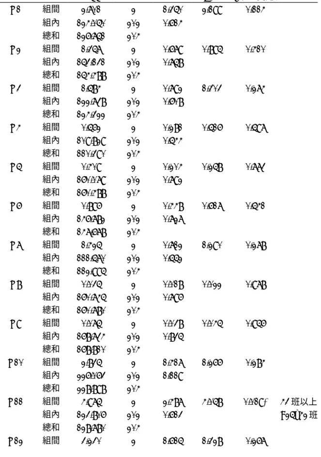 表 4-11 不同學校規模的國小教師性別平等教育專業知能現況單因子變異數分析表  試題  變項  SS  自由度  均方值  F 值  P 值  (雙尾)  事後比較  Q1  組間  2.701  2  1.350  2.199  0.114  組內  124.050  202  0.614  總和  126.751  204  Q2  組間  1.357  2  0.679  0.895  0.410  組內  153.131  202  0.758  總和  154.488  204  Q3  組間 