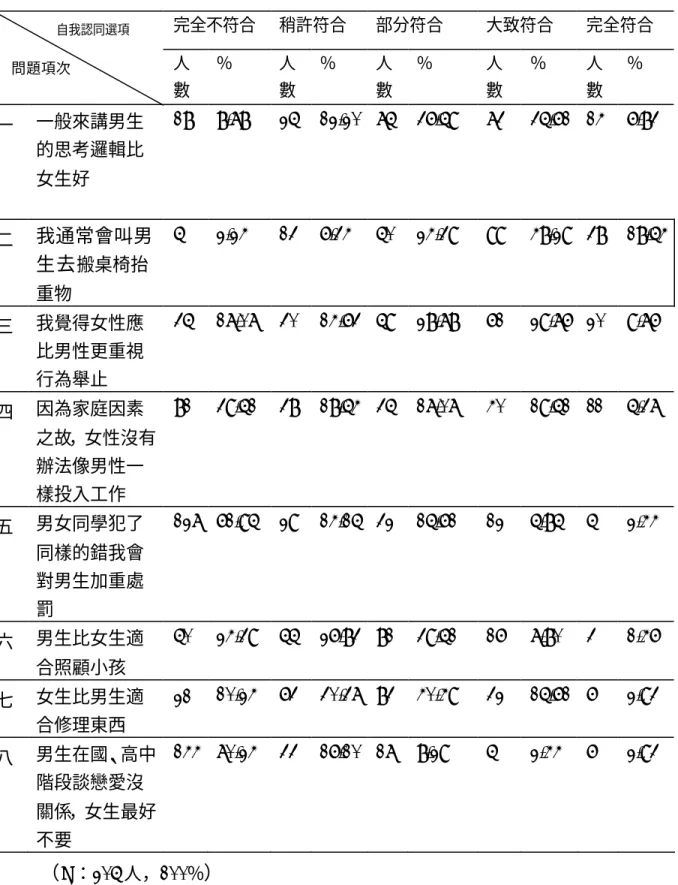表 4-14 國小教師性別刻板印象之現況  完全不符合  稍許符合  部分符合  大致符合  完全符合  人 數  ％  人 數  ％  人 數  ％  人 數  ％  人 數  ％  一 一般來講男生 的思考邏輯比 女生好  18  8.78  25  12.20  75  36.59  73  35.61  14  6.83  二 我通常會叫男 生去 搬桌椅抬 重物 5  2.24  13  6.34  50  24.39  99  48.29  38  18.54  三 我覺得女性應 比男性更重視 行
