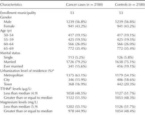 Table 2 shows the distribution of cancer cases and controls and OR with respect to levels of TTHM in drinking water