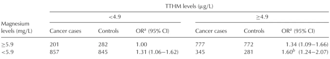 TABLE 3. Odds Ratios for Colon Cancer by TTHM Level and Magnesium Level in Drinking Water