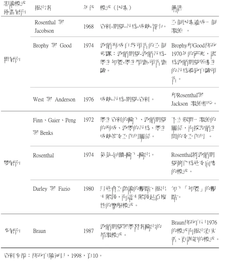 表 2-3 教師期望的理論模式  理論模式 涵蓋層面  提出者    年代  模式（因素）    備註    Rosenthal  與 Jacobson    1968 資料-期望-行為-成就-智力。 五個因素連成一個環鎖  。  Brophy  與  Good  1974 教師形成自我預言的五個  步驟：教師期望-教師行為-學生知覺-學生順應-預言應 驗。  Brophy和Good修改 1970年的研究，認為教師期望所產生的行為導致自驗預 言。 單層面 