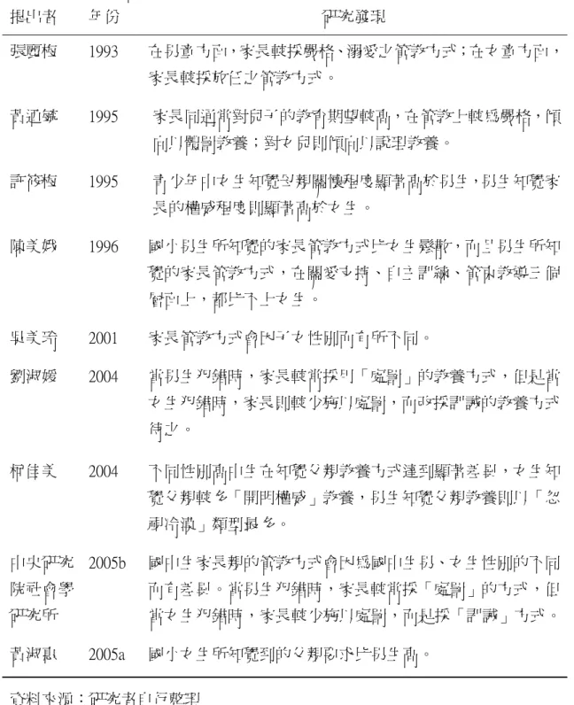 表 2-15 子女性別會影響家長管教方式之研究  提出者  年份  研究發現  張麗梅  1993  在男童方面，家長較採嚴格、溺愛之管教方式；在女童方面， 家長較採放任之管教方式。  黃迺毓  1995  家長同通常對兒子的教育期望較高，在管教上較為嚴格，傾 向以體罰教養；對女兒則傾向以說理教養。  許筱梅  1995  青少年中女生知覺母親關懷程度顯著高於男生，男生知覺家 長的權威程度則顯著高於女生。  陳美娥  1996  國小男生所知覺的家長管教方式比女生鬆散，而且男生所知 覺的家長管教方式，在關愛
