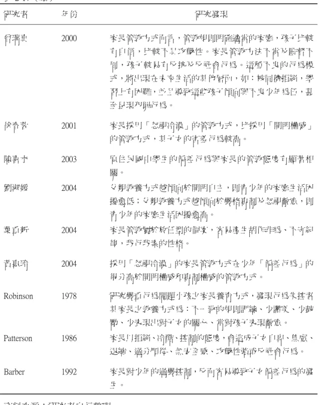 表 2-17（續） 研究者  年份  研究發現  曾瑞真  2000  家長管教方式而言，管教規則明確適當的家庭，孩子比較 有自信，比較不具攻擊性。家長管教方法不當及監督不 周，孩子較易有反抗及反社會行為。這種不良的行為模 式，將出現在未來生活的其他層面，如：被同儕拒絕，學 習上有困難，並且導致這些孩子傾向與不良少年為伍，甚 至呈現犯罪行為。  徐春蓉  2001  家長採用「忽視冷漠」的管教方式，比採用「開明權威」 的管教方式，其子女的害羞行為較高。  陳喜水  2003  原住民國中學生的偏差行為與家長