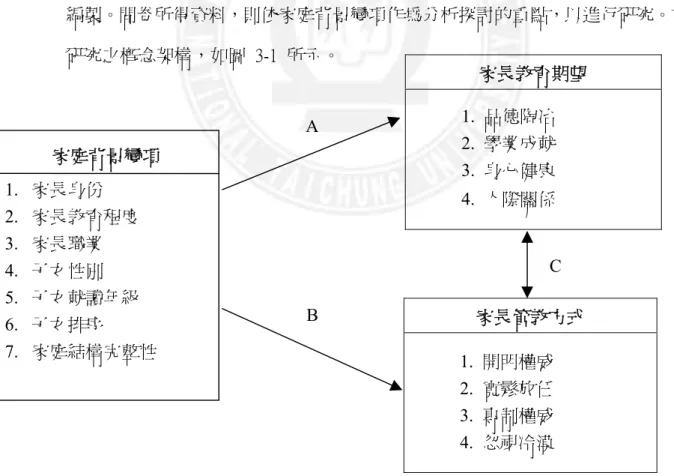 圖 3-1 研究架構 A B 家庭背景變項 1.  家長身份 2.  家長教育程度 3.  家長職業 4.  子女性別 5.  子女就讀年級 6.  子女排序 7.  家庭結構完整性  第三章    研究設計與實施  本章擬就問卷設計及調查的實施情形加以說明。本章分為六節：一、研究架構；二、研究假設；三、研究對象；四、研究工具；五、實施程序；六、資料處理。茲將各節內容分述如下： 第一節   研究架構   本研究主要分為文獻探討與問卷調查兩部份。在文獻探討方面，首先研究家長教育期望的涵義、理論與模式，以及家長