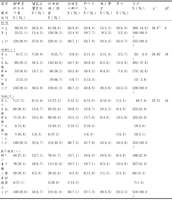表 4-11 不同背景變項學生其使用電腦上網主要目的之卡方統計分析  選項 變項 組別 搜尋資料完成作業 N（％ ） 隨意溜 覽資訊  N（％ ） 玩網路線上遊戲 N（％ ）     收發電 子郵件  N（％ ） 聊天交友  N（％ ） 線上學習 N（％ ） 其他 N（％ ） 合計  N（％ ）  χ 2 df  性別 女生 98(33.9)  26(9.0) 81(28.0)  26(9.0) 23(8.0) 15(5.2) 20(6.9) 289( 54.0)  49.0 *** 6  男生 52(21