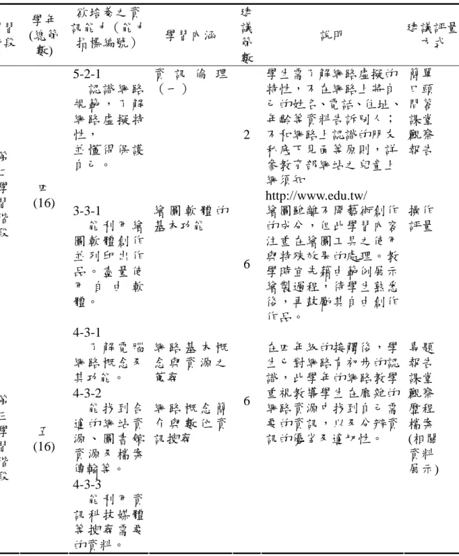 表 2-2(續)   學習  階段  學年 (總節 數)  欲培養之資 訊能力（能力指標編號）  學習內涵  建議節 數 說明  建議評量方式  5-2-1    認 識 網 路 規 範 ， 了 解 網 路 虛 擬 特 性，  並 懂 得 保 護 自己。  資 訊 倫 理（一）  2  學生需了解網路虛擬的特性，不在網路上將自 己的姓名、電話、住址、年齡等資料告訴別人；不和網路上認識的朋友私底下見面等原則，詳參教育部網站之兒童上 網須知 http://www.edu.tw/   簡單 口頭 問答 課堂 觀察