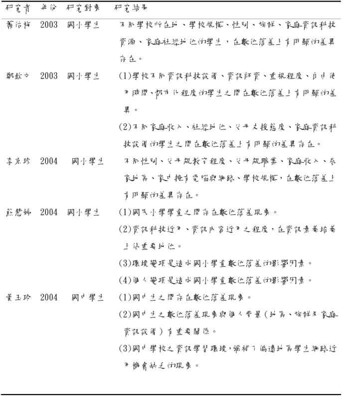 表 2-9(續)   研究者  年份  研究對象   研究結果         蕭佑梅  2003  國小學生    不同學校所在地、學校規模、性別、族群、家庭資訊科技 資源、家庭社經地位的學生，在數位落差上有明顯的差異 存在。  鄭欽文  2003  國小學生    (1)學校不同資訊科技設備、資訊師資、重視程度、自由使 用時間、都市化程度的學生之間在數位落差上有明顯的差 異。  (2)不同家庭收入、社經地位、父母支援態度、家庭資訊科 技設備的學生之間在數位落差上有明顯的差異存在。  李京珍  2004 