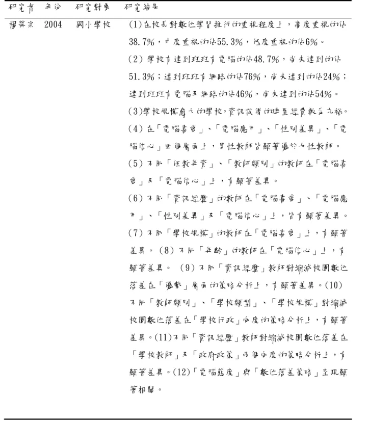 表 2-9(續)   研究者  年份   研究對象   研究結果         楊榮宗  2004   國小學校    (1)在校長對數位學習推行的重視程度上，高度重視的佔 38.7 ％ ，中度重視的佔55.3 ％ ，低度重視的佔6 ％ 。  （2）學校有達到班班有電腦的佔48.7 ％ ，尚未達到的佔 51.3 ％ ；達到班班有網路的佔76 ％ ，尚未達到的佔24 ％ ； 達到班班有電腦及網路的佔46 ％ ，尚未達到的佔54 ％ 。  （3）學校規模愈大的學校，資訊設備的建置經費較為充裕。 （4）在「電腦