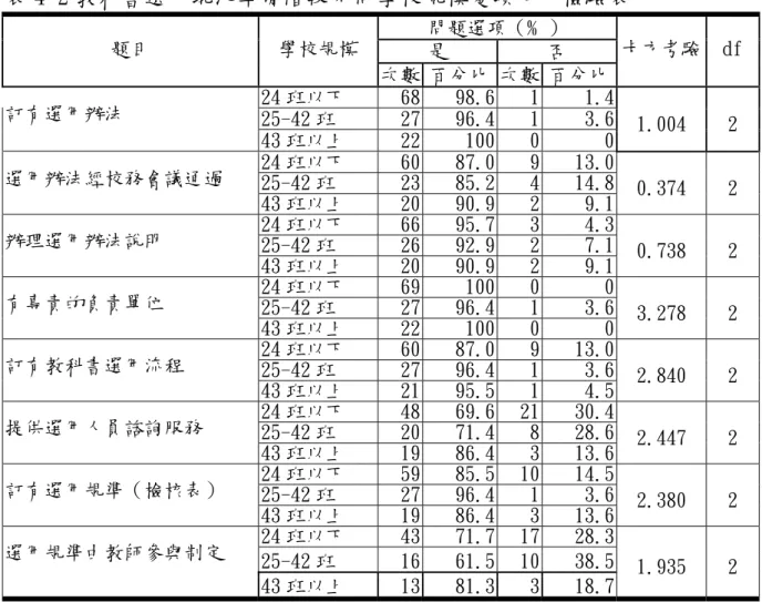 表 4-2 教科書選用現況準備階段不同學校規模變項卡方檢驗表  問題選項（﹪）  是  否 題目 學校規模  次數 百分比 次數 百分比  卡方考驗  df  24 班以下  68 98.6 1 1.4  25-42 班  27 96.4 1 3.6 訂有選用辦法  43 班以上  22 100 0 0  1.004  2  24 班以下  60 87.0 9 13.0  25-42 班  23 85.2 4 14.8 選用辦法經校務會議通過  43 班以上  20 90.9 2 9.1  0.374  2