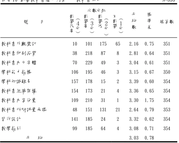 表 4-10 影響教科書選用因素----教科書本身                        N=353  次數分配  題     目  ︵４分︶影響很高 影響高 ︵３分︶ ︵２分   ︶影響低 不 ︵１分︶影響 平 均 數  標 準 差  填答數 教科書外觀裝訂 10  101  175  65  2.16  0.75  351  教科書印刷品質 38  218  87  8  2.81  0.64  351  教科書內文字體 70  229  49  3  3.04  0.61  351  學科能力