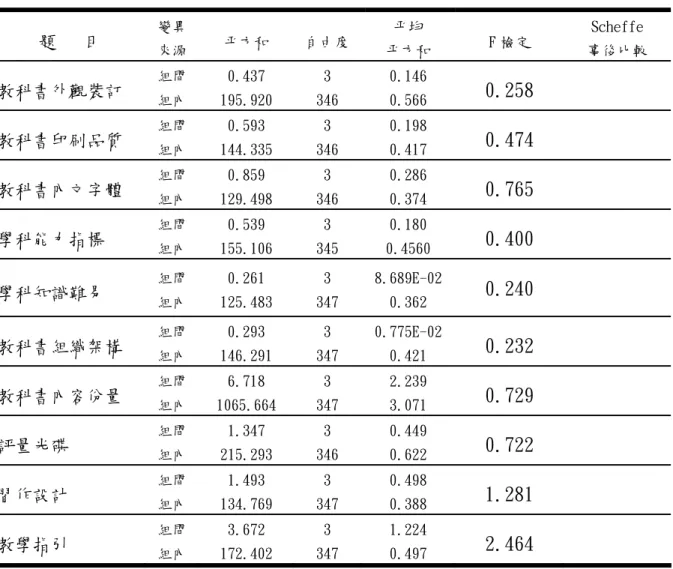 表 4-12「學歷不同」在「教科書本身」影響因素變異數分析摘要表  題   目  變異  來源  平方和  自由度 平均  平方和  F 檢定  Scheffe 事後比較 教科書外觀裝訂  組間  組內  195.920 0.437  346 3  0.146 0.566  0.258  教科書印刷品質  組間  組內 144.335 0.593  346 3  0.198 0.417  0.474  教科書內文字體  組間  組內 129.498 0.859  346 3  0.286 0.374  0.