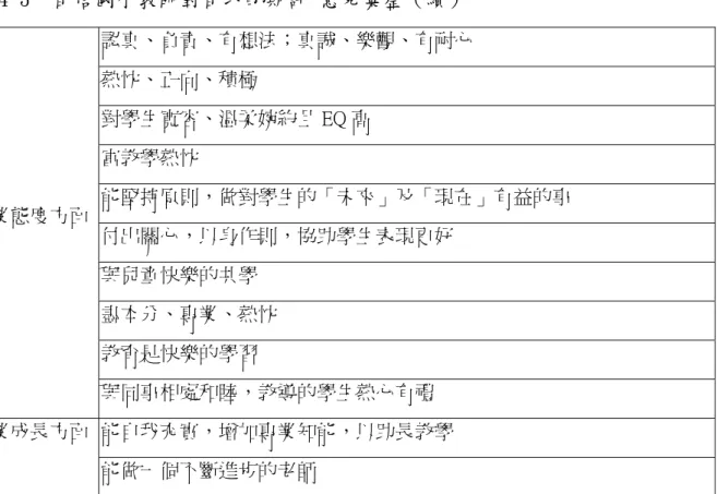 表 4-3  自信國小教師對自我的期許 意見彙整（續） 認真、負責、有想法；真誠、樂觀、有耐心 熱忱、正向、積極  對學生寬容、溫柔婉約且 EQ 高  富教學熱忱  能堅持原則，做對學生的「未來」及「現在」有益的事  付出關心，以身作則，協助學生表現更好 專業態度方面 與兒童快樂的共學  盡本分、專業、熱忱  教育是快樂的學習  與同事相處和睦，教導的學生熱心有禮 能自我充實，增加專業知能，以助長教學專業成長方面 能做一個不斷進步的老師     而學生是教育的主體，每個老師對學生表現的要求亦因自己的教育哲學