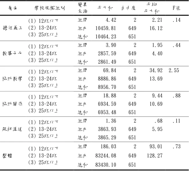 表 4-10 不同學校規模教師對家長參與班級事務態度各層面之變異數分析摘要 （N=652）  層面  學校規模組別  變異  來源  平方和  自由度  平均  平方和  F值  組間  4.42  2  2.21  .14  組內  10459.81  649  16.12 擔任義工 (1) 12班以下 (2) 13-24班  (3) 25班以上 總和  10464.23  651  組間  3.90  2  1.95  .44  組內  2857.59  649  4.40 教導子女 (1) 12班以下