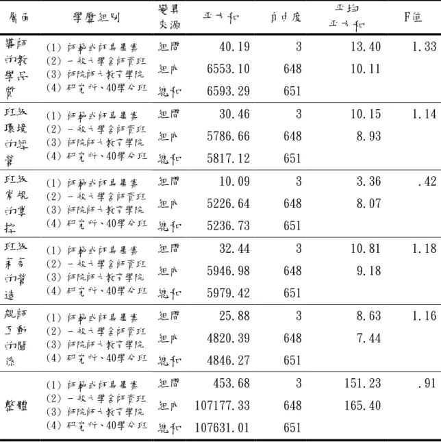 表 4-18 不同學歷教師在班級經營效能各層面之變異數分析摘要  （N=652）  層面  學歷組別  變異  來源  平方和  自由度  平均  平方和  F值  組間  40.19  3  13.40  1.33  組內  6553.10  648  10.11 導師的教 學品 質  (1) 師範或師專畢業  (2) 一般大學含師資班 (3) 師院師大教育學院  (4) 研究所、40學分班  總和  6593.29  651  組間  30.46  3  10.15  1.14  組內  5786.66