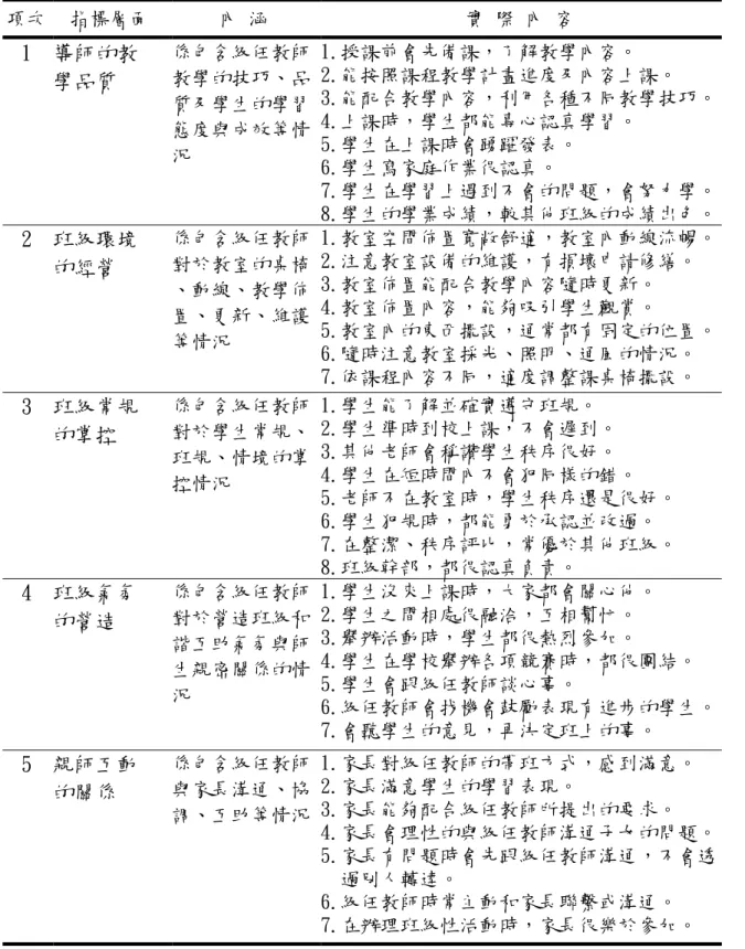 表 2-5 本研究之國小級任教師班級經營效能指標層面、內涵與實際內容  項次  指標層面  內  涵  實 際 內 容  1  導師的教  學品質 係包含級任教師教學的技巧、品 質及學生的學習 態度與成效等情 況  1.授課前會先備課，了解教學內容。  2.能按照課程教學計畫進度及內容上課。  3.能配合教學內容，利用各種不同教學技巧。 4.上課時，學生都能專心認真學習。 5.學生在上課時會踴躍發表。  6.學生寫家庭作業很認真。  7.學生在學習上遇到不會的問題，會努力學。  8.學生的學業成績，較其他班