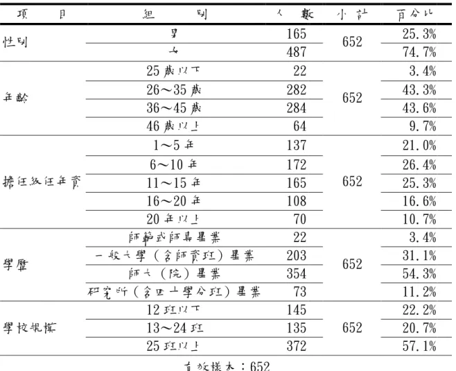 表 3-5  正式問卷調查有效樣本之基本資料  項    目  組      別  人  數  小 計  百分比   男  165    25.3%   性別  女  487    652  74.7%   25 歲以下  22    3.4%   26～35 歲  282    43.3%   36～45 歲  284    43.6%  年齡  46 歲以上  64    652  9.7%   1～5 年  137    21.0%   6～10 年  172    26.4%   11～15 年  