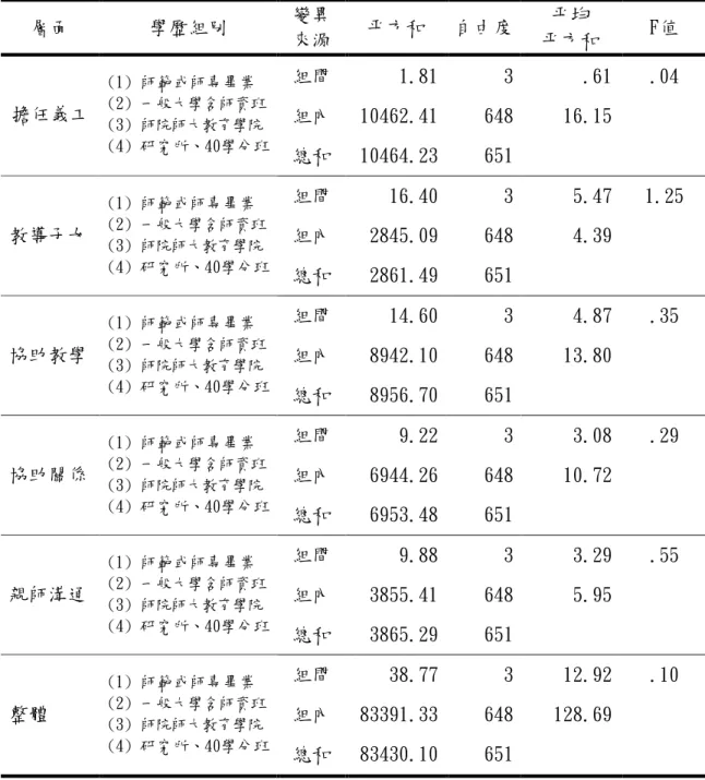 表 4-8 不同學歷教師對家長參與班級事務態度各層面之變異數分析摘要 （N=652）                                         層面  學歷組別  變異  來源  平方和  自由度  平均  平方和  F值  組間  1.81  3  .61  .04  組內  10462.41  648  16.15 擔任義工 (1) 師範或師專畢業 (2) 一般大學含師資班  (3) 師院師大教育學院  (4) 研究所、40學分班  總和  10464.23  651  組間  1