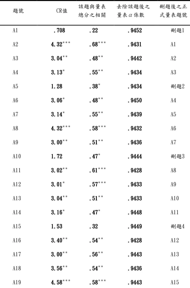 表 3-2-4  國民小學行銷策略運用預視問卷之項目分析及信度分析 α= . 9451 題號  CR值  該題與量表 總分之相關  去除該題後之量表α係數  刪題後之正 式量表題號  A1  .708.708.708 .708    .22 .22.22.22   .9452.9452.9452 .9452    刪題1  A2  4.324.324.324.32 ＊＊＊    .68.68 .68.68 ＊＊＊    .9431.9431.9431 .9431    A1  A3  3.043.04 3.