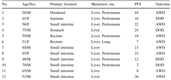 Table 1 Demographics of 12 patients with advanced GISTs