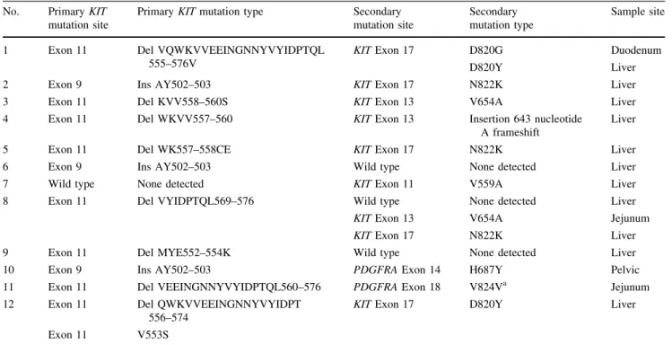 Table 2 KIT and PDGFRA sequences of pre-imatinib and imatinib-resistant GISTs No. Primary KIT