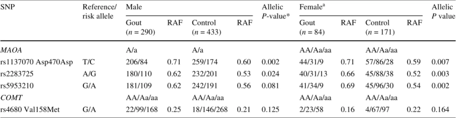 Table 2 Association between SNPs in MAOA and COMT genes and gout risk