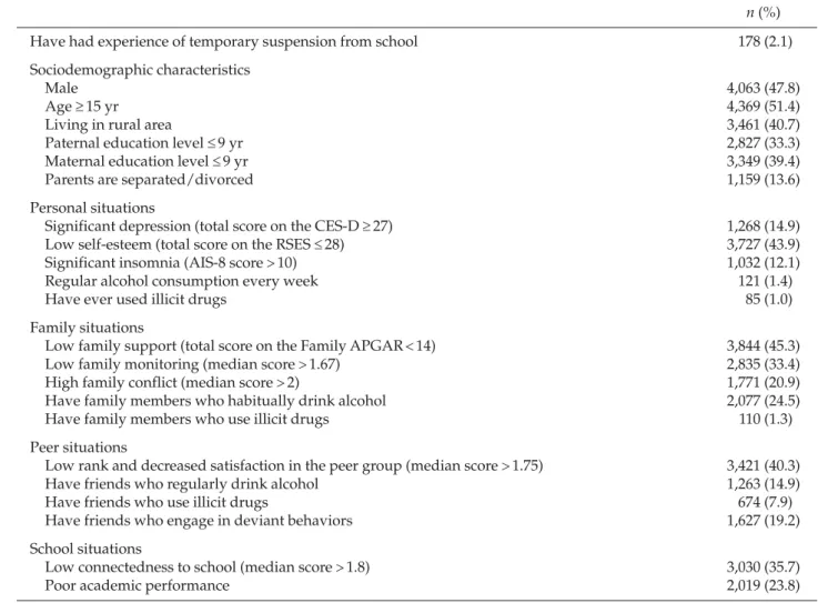 Table 1. Suspension from school, sociodemographic characteristics, and adverse personal, family, peer and school  situations among 8,494 adolescent students