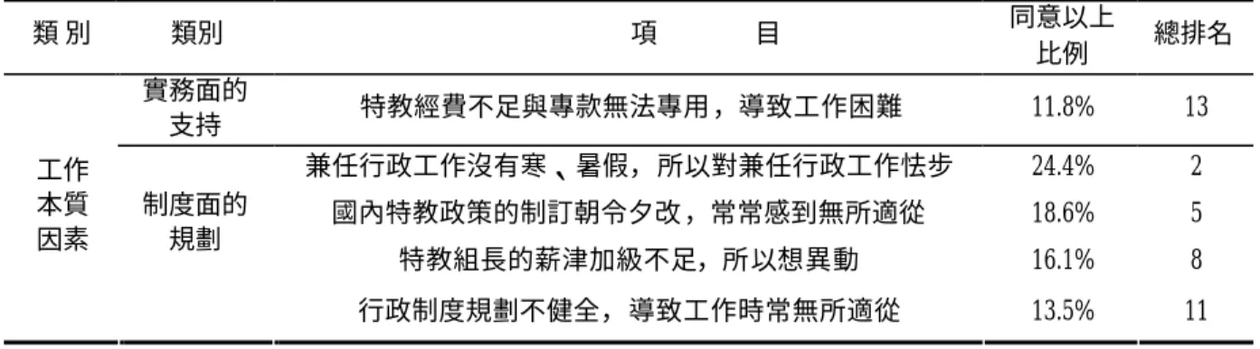 表 4-4  特教組長異動量表平均數及標準差分析 （續）  類 別  類別  項              目  同意以上 比例  總排名  實務面的 支持  特教經費不足與專款無法專用，導致工作困難  11.8%  13  兼任行政工作沒有寒、暑假，所以對兼任行政工作怯步  24.4%  2  國內特教政策的制訂朝令夕改，常常感到無所適從  18.6%  5  特教組長的薪津加級不足，所以想異動  16.1%  8 工作 本質 因素 制度面的規劃  行政制度規劃不健全，導致工作時常無所適從  13.5% 