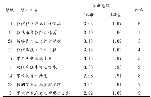 表 4-7  教師在管理性行政事務層面各題項之參與意願  (N=655)  參與意願  題號  題目內容  平均數  標準差  排序  11  教師科任或級任的安排  3.06  1.07  6  9  特殊優良教師之遴薦  3.49  .96  1  24  教職員工之考核與獎懲  3.18  1.02  3  19  教師導護工作之安排  3.16  1.02  4  17  學童午餐供應事宜  3.15  .97  5  1  親師爭議事項之調處  3.33  .93  2  14  學校設備之購置 