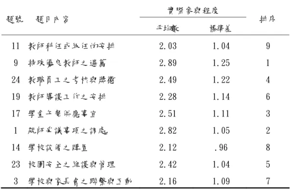 表 4-8  教師在管理性行政事務層面各題項之實際參與程度  (N=655)  實際參與程度  題號  題目內容  平均數  標準差  排序  11  教師科任或級任的安排  2.03  1.04  9  9  特殊優良教師之遴薦  2.89  1.25  1  24  教職員工之考核與獎懲  2.49  1.22  4  19  教師導護工作之安排  2.28  1.14  6  17  學童午餐供應事宜  2.51  1.11  3  1  親師爭議事項之調處  2.82  1.05  2  14  學