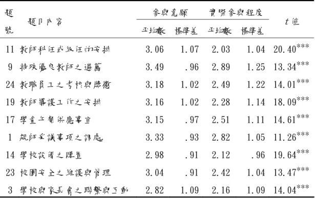 表 4-9 教師在管理性行政事務層面各題項之參與意願及實際參與程度差異考驗 (N=655)  參與意願  實際參與程度 題 號  題目內容  平均數 標準差 平均數 標準差  t 值  11 教師科任或級任的安排  3.06 1.07 2.03 1.04  20.40*** 9  特殊優良教師之遴薦  3.49 .96 2.89 1.25  13.34*** 24 教職員工之考核與獎懲  3.18 1.02 2.49 1.22  14.01*** 19 教師導護工作之安排  3.16 1.02 2.28 1