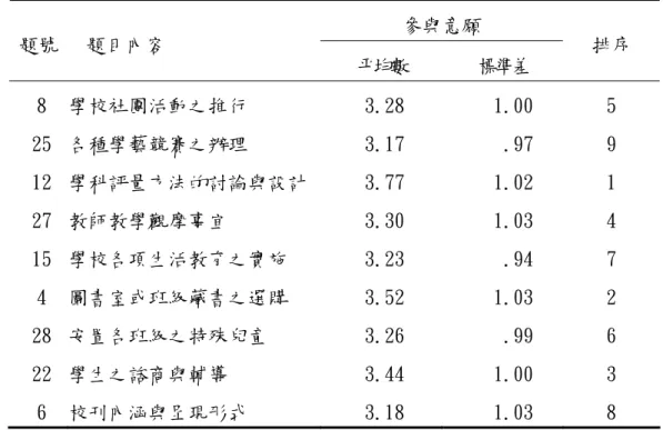 表 4-11 教師在教學性行政事務層面各題項之參與意願  (N=655)  參與意願  題號  題目內容  平均數  標準差  排序  8  學校社團活動之推行  3.28  1.00  5  25  各種學藝競賽之辦理  3.17  .97  9  12  學科評量方法的討論與設計 3.77  1.02  1  27  教師教學觀摩事宜  3.30  1.03  4  15  學校各項生活教育之實施  3.23  .94  7  4  圖書室或班級藏書之選購  3.52  1.03  2  28  安置各