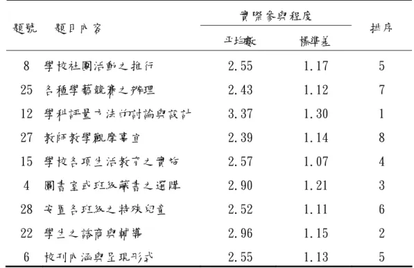表 4-12  教師在教學性行政事務層面實際參與程度  (N=655)  實際參與程度  題號  題目內容  平均數  標準差  排序  8  學校社團活動之推行  2.55  1.17  5  25  各種學藝競賽之辦理  2.43  1.12  7  12  學科評量方法的討論與設計 3.37  1.30  1  27  教師教學觀摩事宜  2.39  1.14  8  15  學校各項生活教育之實施  2.57  1.07  4  4  圖書室或班級藏書之選購  2.90  1.21  3  28  