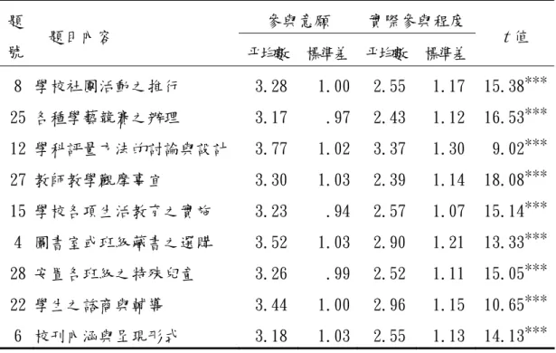 表 4-13 教師在教學性行政事務層面各題項之參與意願及實際參與程度差異考驗 (N=655)  參與意願  實際參與程度  題 號  題目內容  平均數 標準差 平均數 標準差  t 值  8  學校社團活動之推行  3.28 1.00 2.55 1.17  15.38*** 25 各種學藝競賽之辦理  3.17 .97 2.43 1.12  16.53*** 12 學科評量方法的討論與設計 3.77 1.02 3.37 1.30  9.02*** 27 教師教學觀摩事宜  3.30 1.03 2.39 1